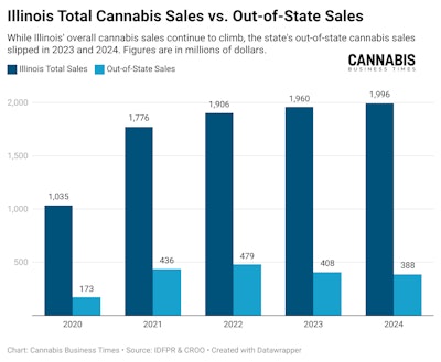 Illinois Total Cannabis Sales Vs Out Of State Sales