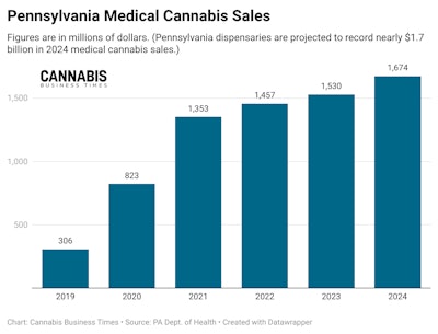 Pennsylvania Medical Cannabis Sales