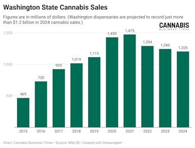 Washington State Cannabis Sales