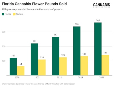 Whitdrop Florida Cannabis Flower Pounds Sold 1