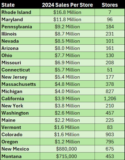 Pennsylvania is the lone medical-only cannabis market included in this report. All figures were derived from state government sources.