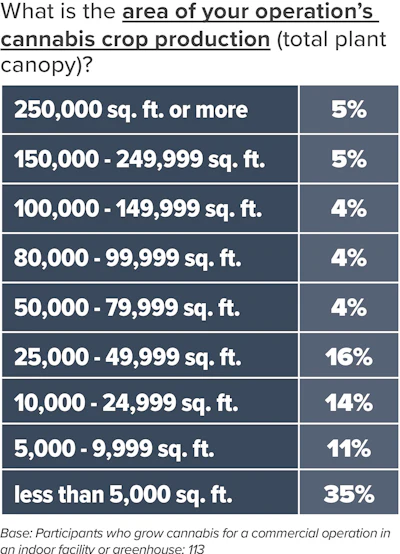 Area Of Crop Production