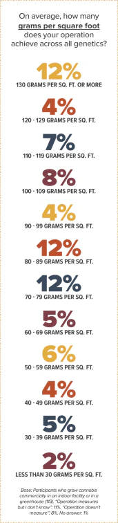Yield Grams Sq Ft 75 Plus 75 Percent Smaller