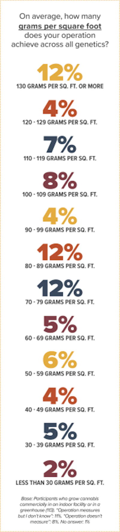 Yield Grams Sq Ft 75 Plus 75 Percent Smaller
