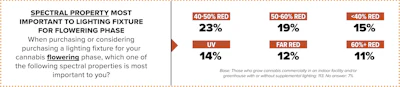 Spectral Property Most Important For Flowering Higher Res
