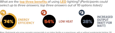 Top Benefits Of Using Led Lighting