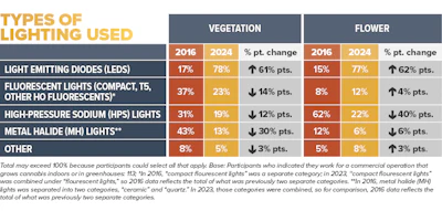 Types Of Lighting Used Veg And Flower Chart Higher Res