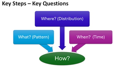 Fig. 1. The three main questions used to visually diagnose a problem are where, what, and when. All three must be utilized to make an informed diagnosis.
