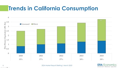 Consumption Trends More