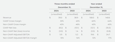 Mari Med Financial Highlights