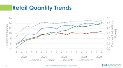 Retail Quantity Trends