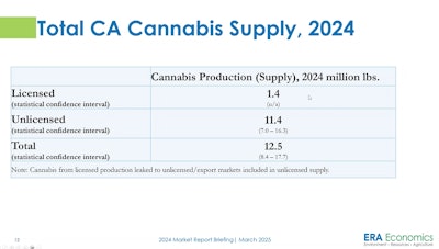 Total Ca Cannabis Supply