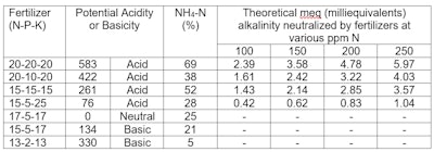 Table 1. Potential acidity or basicity and theoretical neutralizing ability of commonly used commercial fertilizers at various ppm of nitrogen.