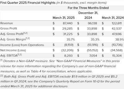 Cannabist Co Financial Highlights