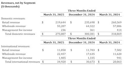 Curaleaf Financial Highlights