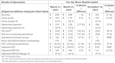 Trulieve Financial Highlights