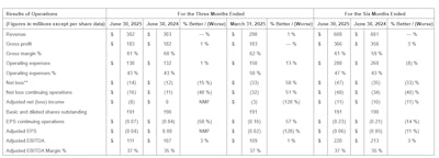 Trulieve Financial Highlights