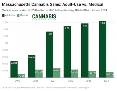 Mass Sales Au v med Cbt