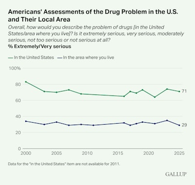Gallup Americans Assessments Of The Drug Problem In The U s And Their Local Area