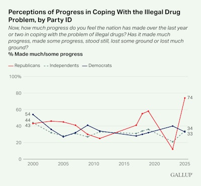 Gallup Perceptions Of Progress In Coping With The Illegal Drug Problem By Party