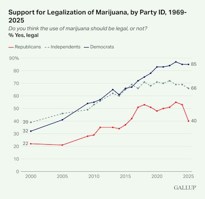 Gallup Support For Legalization Of Marijuana By Party Id 1969 2025
