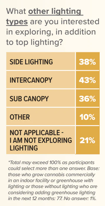 Other Lighting Types Interested In