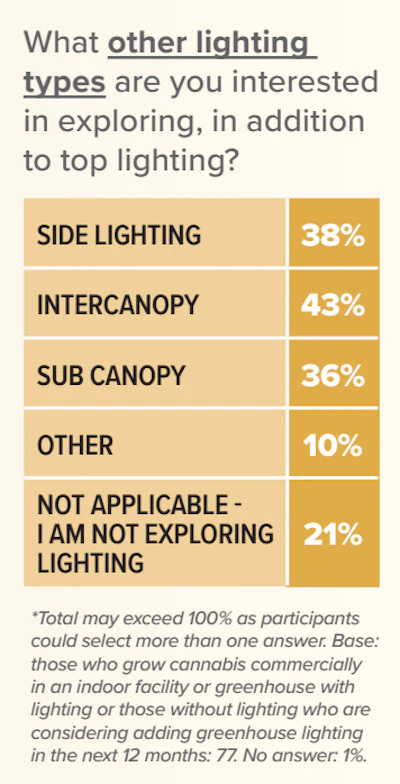 Other Lighting Types Interested In