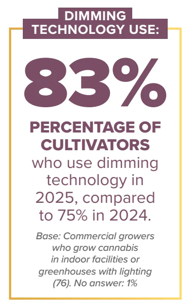 Percent Using Dimming Technologies