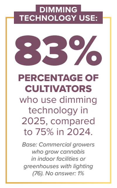 Percent Using Dimming Technologies