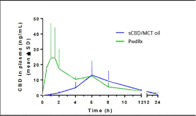 Figure 1. Comparative pharmacokinetic profile of cannabidiol in plasma following oral administration of Avicanna’s proprietary technology (PwdRx, green) versus a standard MCT oil-based formulation (sCBD/MCT oil, blue) in a healthy invitro-model (n=16). The PwdRx formulation demonstrated significantly higher and faster absorption profile with increased AUX, reduced TMAX and greater CMAX (p