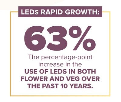 Stat Graphic Rapid Led Growth For Intro Copy
