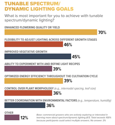 Tunable Spectrum Goals