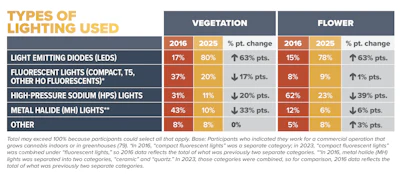 Types Of Lighting Used Veg Flower 10 Years Of Advances Section