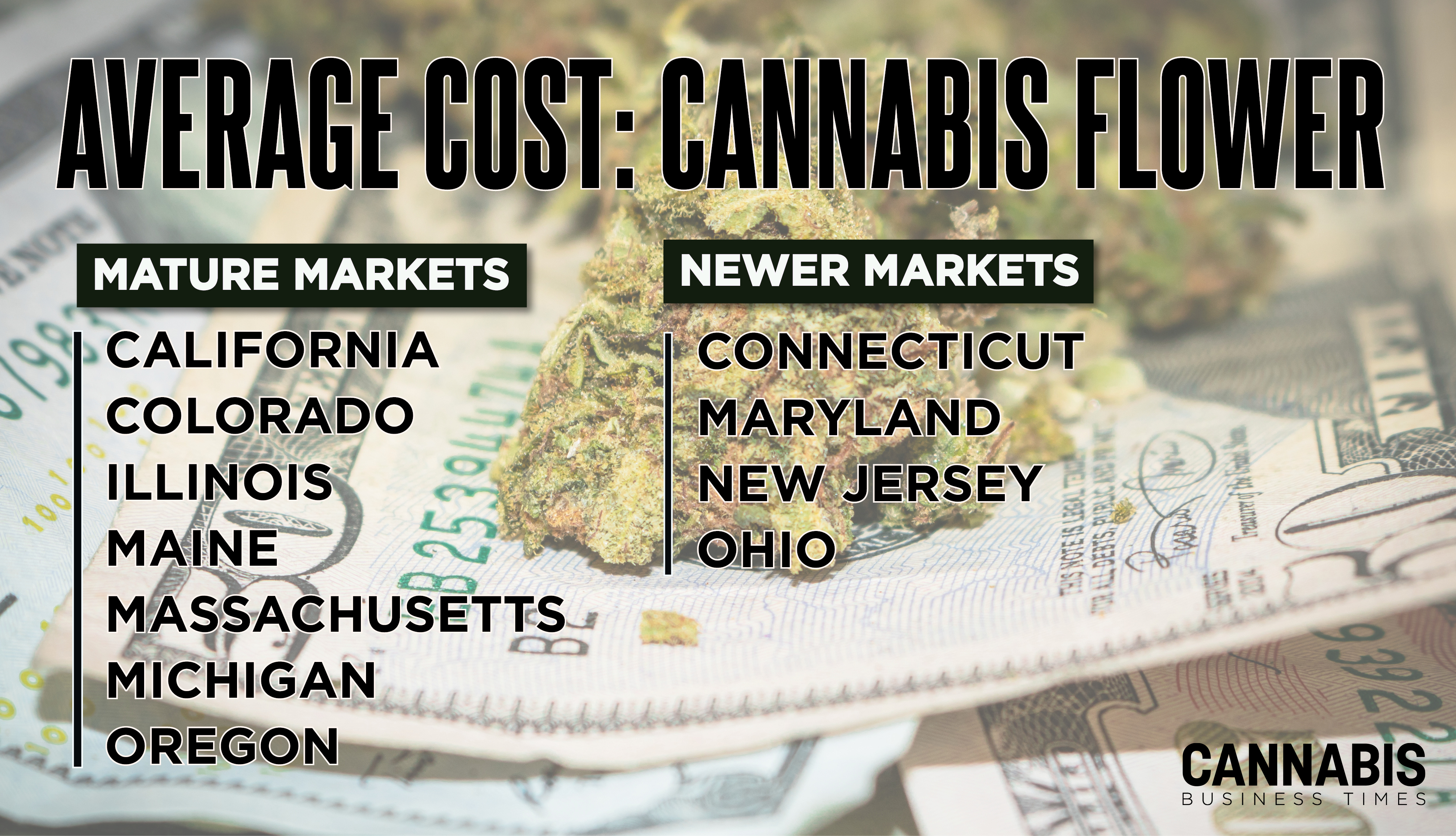 Average Cost Cannabis Flower 2026 Display