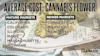 Average Cost Cannabis Flower 2026 Display