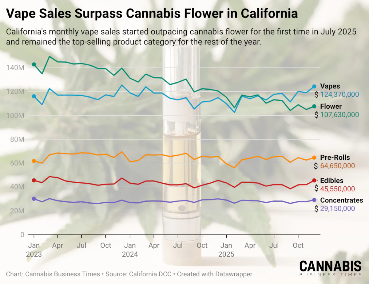 Vape Sales Dethrone Cannabis Flower for 1st Time in California | Cannabis Business Times Vape Sales Dethrone Cannabis Flower for 1st Time in California | Cannabis Business Times