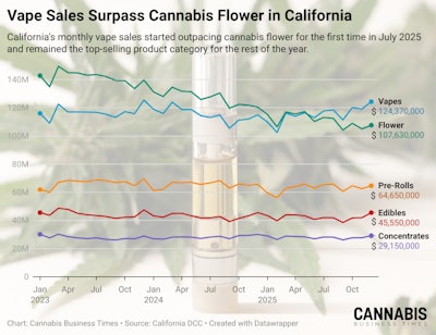 Cali Vape Sales Graphic