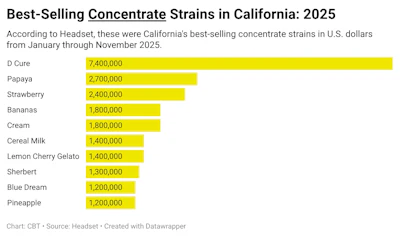 California Concentrates Top10 Strains 2025