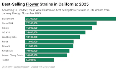 The Top 10 Best-Selling Flower Strains in California in 2025 | Cannabis Business Times The Top 10 Best-Selling Flower Strains in California in 2025 | Cannabis Business Times