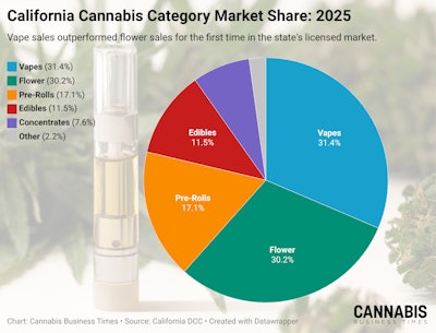 California Vape Market Share 2025 Graphic