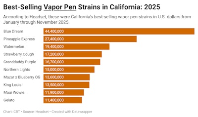 California Vapor Pens Top10 Strains 2025