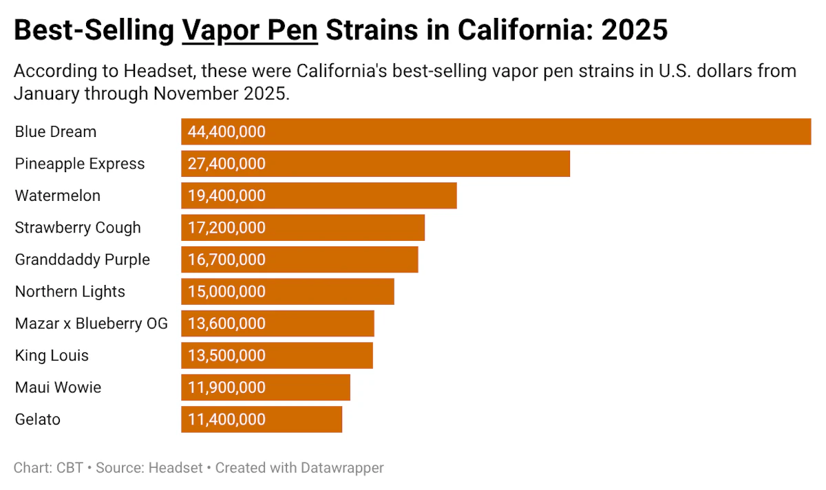 The Top 10 Best-Selling Flower Strains in California in 2025
