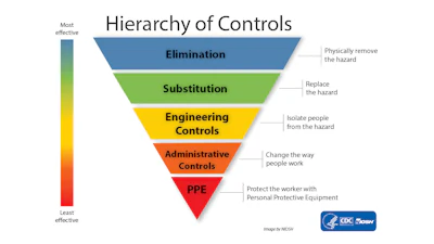 Hierarchy of controls