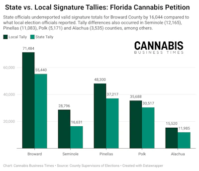 State Vs Local Signature Tallies Florida Cannabis Petition