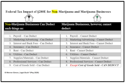 Federal Tax Impact Of §280 E For Non Marijuana And Marijuana