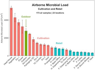 Airborne microbial loads across the stages of a U.S. cannabis operation.