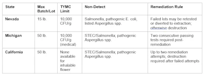 Yeast And Mold Limits And Remediation Regs Chart For Cost Of Doing Nothing Part Iii
