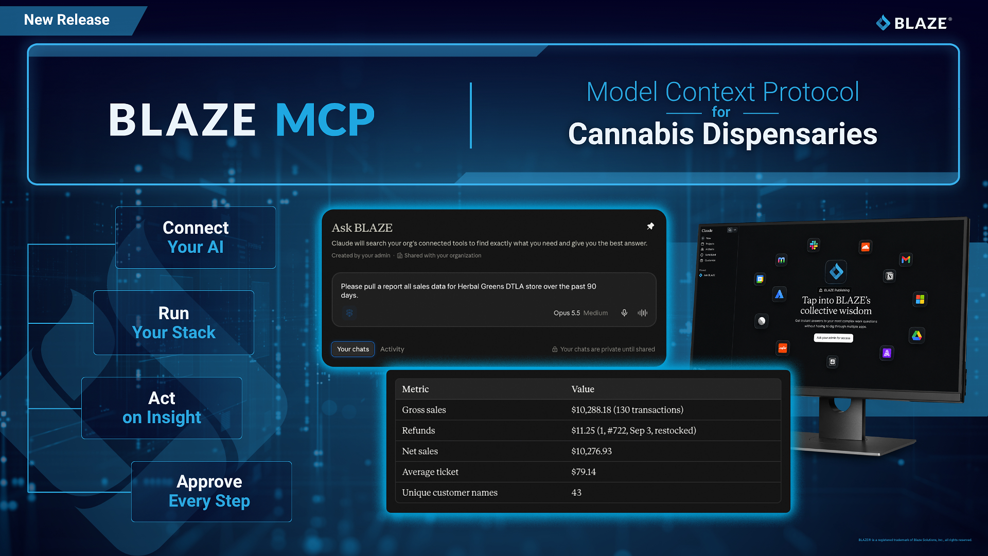 BLAZE MCP Model Context Protocol interface for cannabis dispensaries with workflow diagram and analytics dashboard