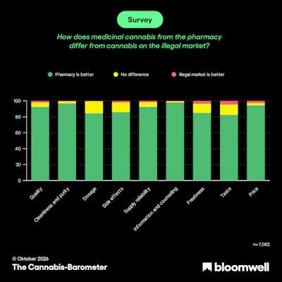 Stacked bar chart showing survey results comparing pharmacy cannabis to illegal market cannabis across nine attributes