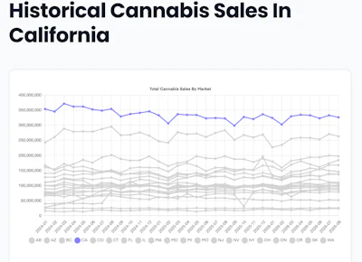 Line chart showing historical cannabis sales trends by market in California from 2014 to 2024, with multiple colored lines tracking sales performance across different regions.